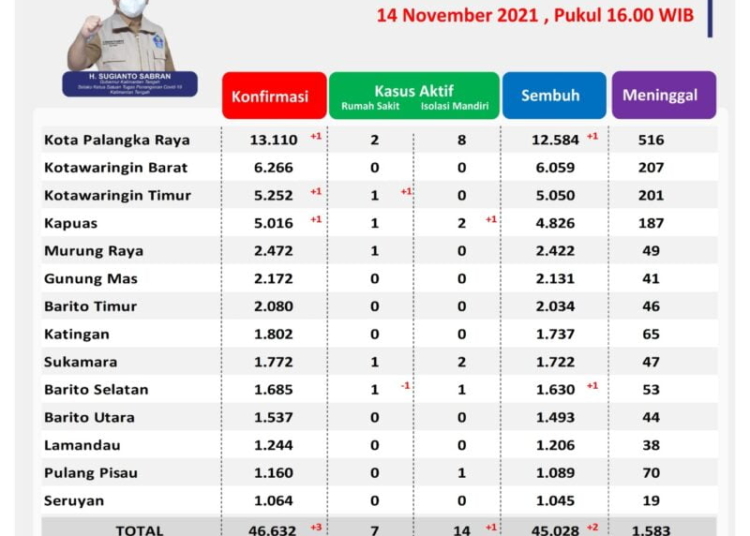 Data sebaran pasien Covid-19, Minggu, 14 November 2021, Pukul 15.00 WIB.