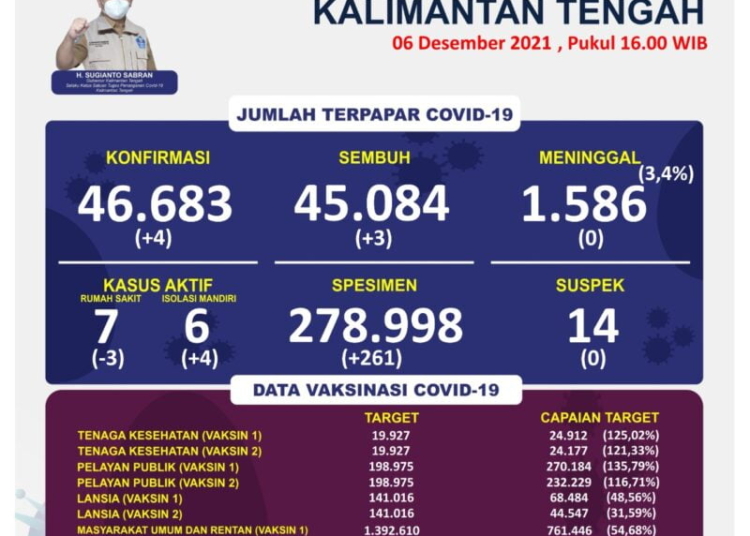 Update Data Perkembangan Kasus Konfirmasi Positif Covid-19, Senin, 6 Desember 2021. (Photo/ist)