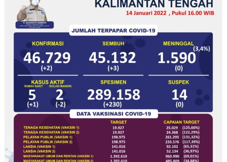 Data akumulasi Perkembangan Covid-19 pada hari Jum'at Tanggal 14 Januari 2022, pukul 15.00 WIB.