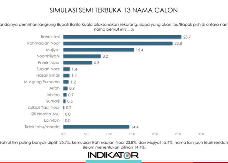 Hasil survei Lembaga Indikator Politik Indonesia. (IST)